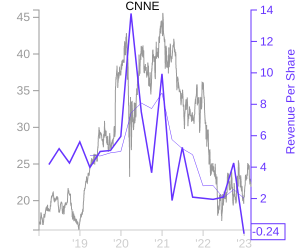 Compare Revenue to Stock Prices for Financials Sector