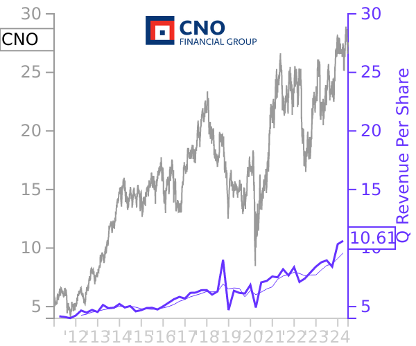 CNO stock chart compared to revenue