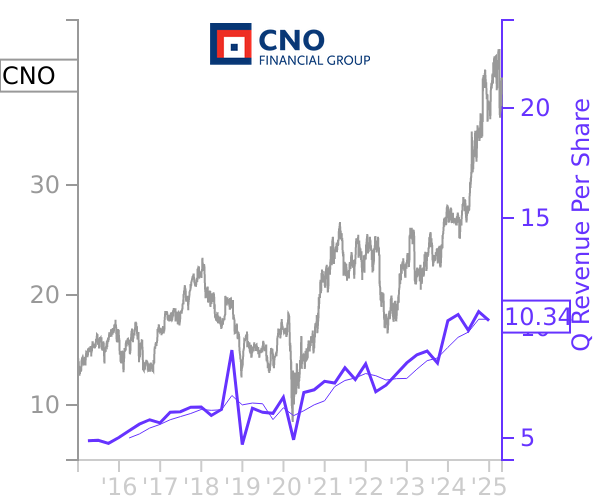 CNO stock chart compared to revenue