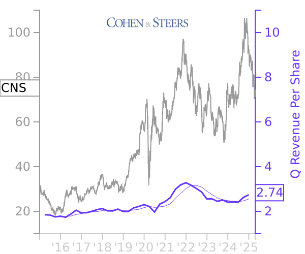 CNS stock chart compared to revenue