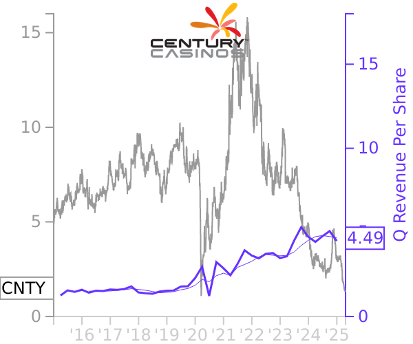 CNTY stock chart compared to revenue