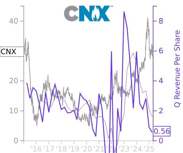 CNX stock chart compared to revenue