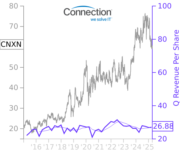 CNXN stock chart compared to revenue