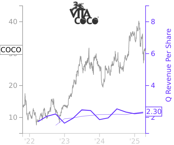 COCO stock chart compared to revenue