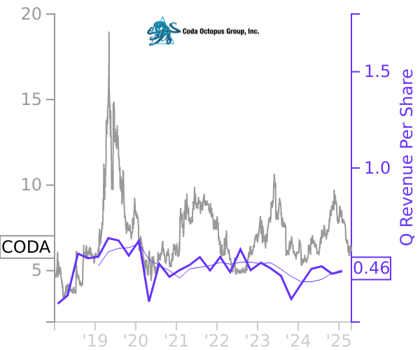 CODA stock chart compared to revenue