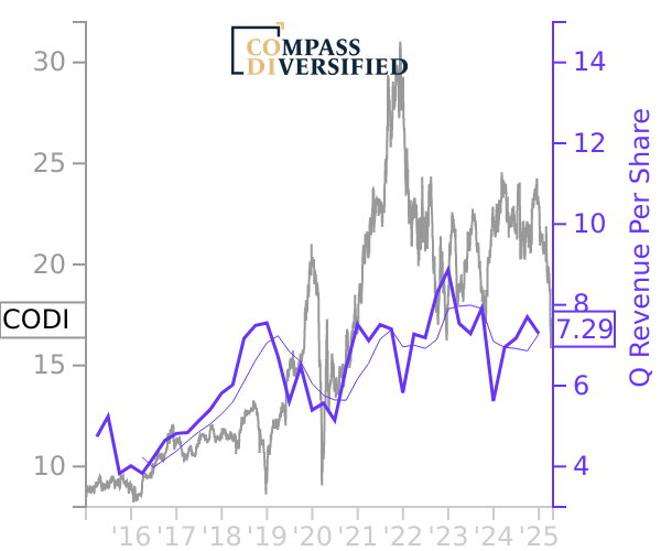 CODI stock chart compared to revenue