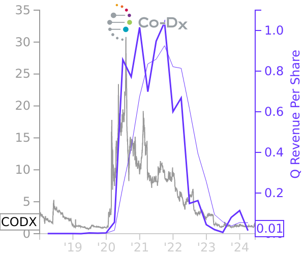 CODX stock chart compared to revenue