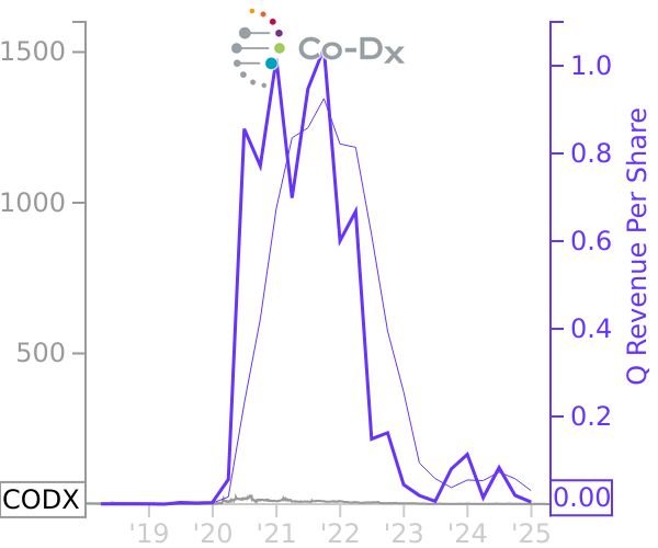 CODX stock chart compared to revenue