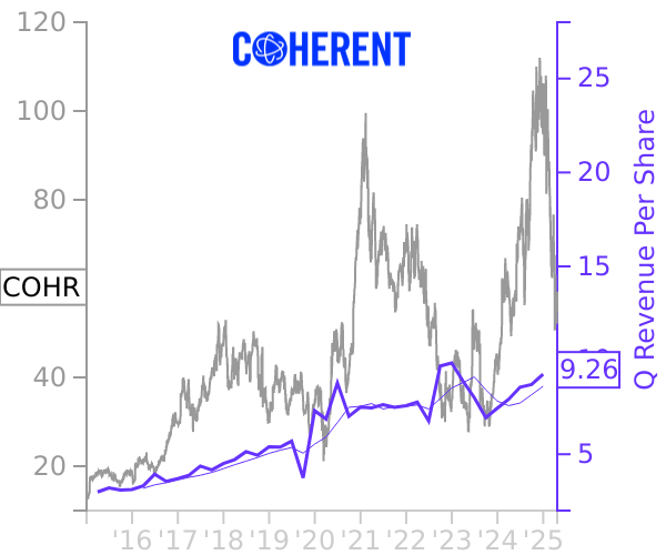 COHR stock chart compared to revenue