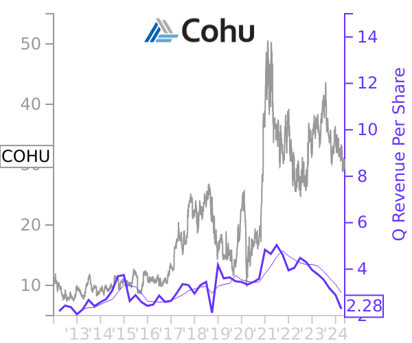 COHU stock chart compared to revenue