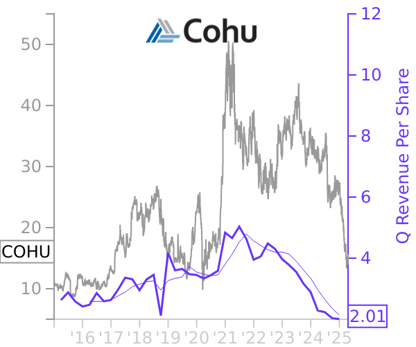 COHU stock chart compared to revenue