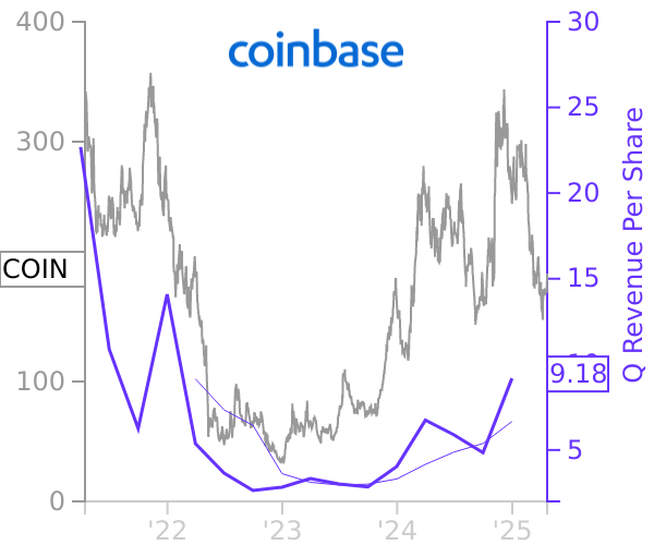 COIN stock chart compared to revenue