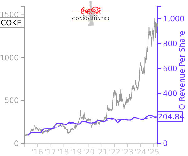 COKE stock chart compared to revenue