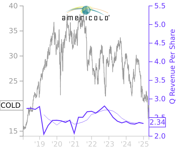 COLD stock chart compared to revenue