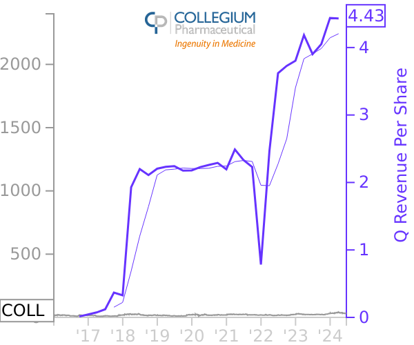 COLL stock chart compared to revenue