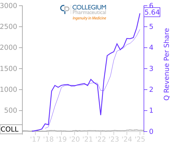 COLL stock chart compared to revenue