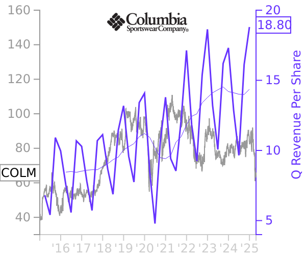 COLM stock chart compared to revenue