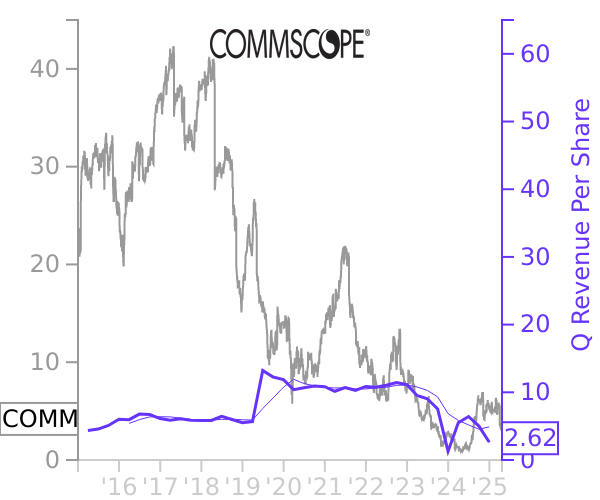 COMM stock chart compared to revenue