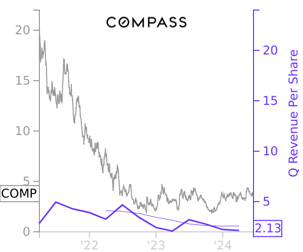 COMP stock chart compared to revenue