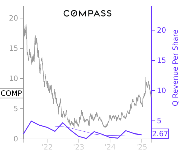 COMP stock chart compared to revenue