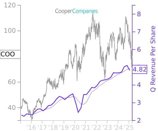 COO stock chart compared to revenue