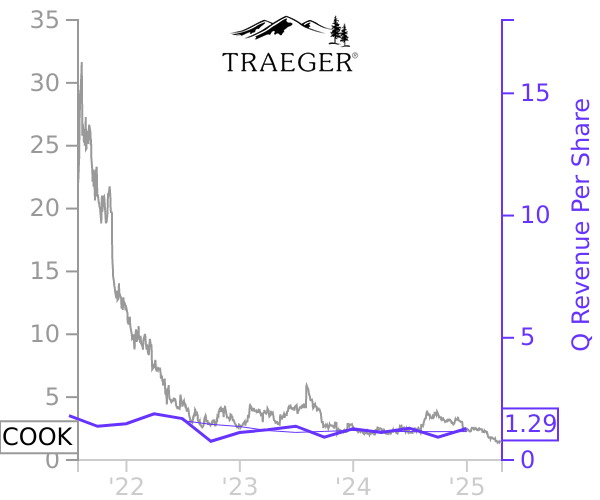 COOK stock chart compared to revenue