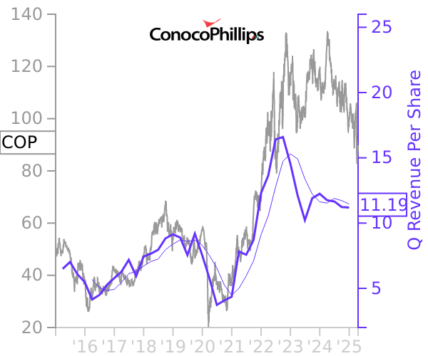 COP stock chart compared to revenue