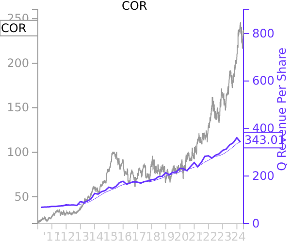 COR stock chart compared to revenue