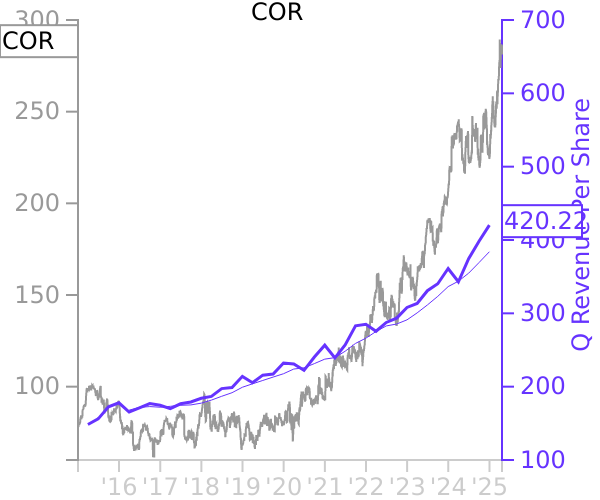 COR stock chart compared to revenue