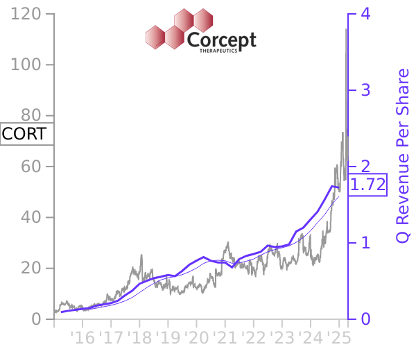 CORT stock chart compared to revenue