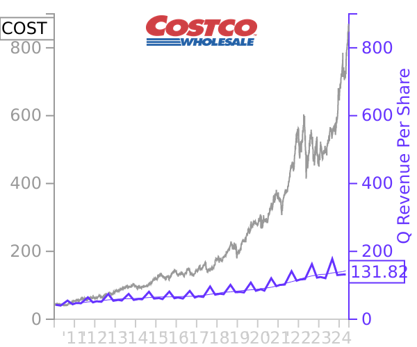 COST stock chart compared to revenue