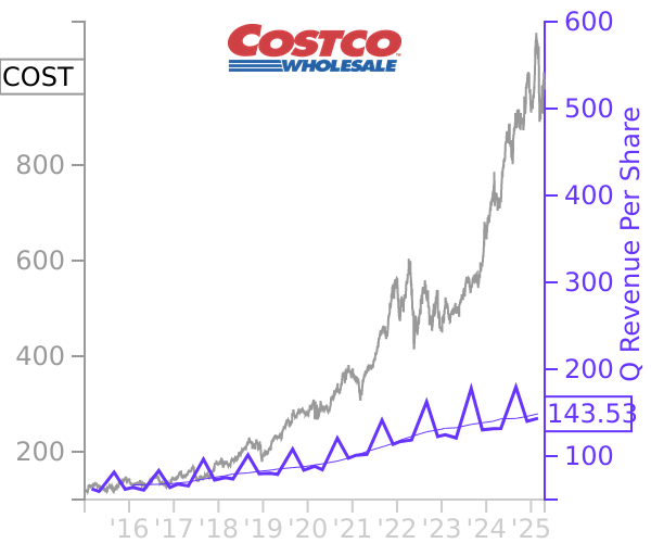 COST stock chart compared to revenue