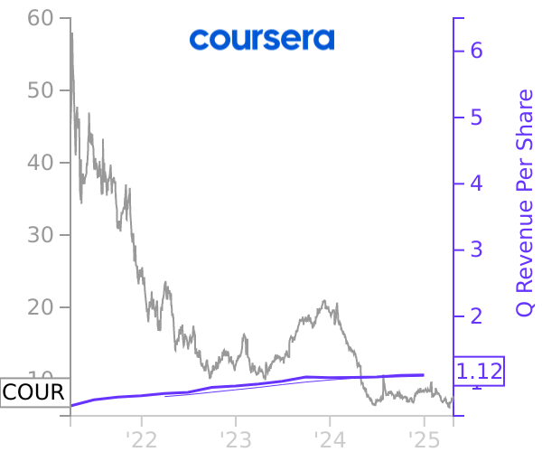 COUR stock chart compared to revenue