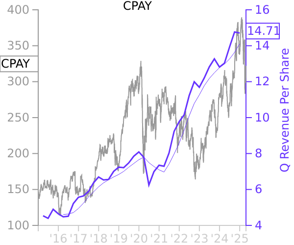 CPAY stock chart compared to revenue