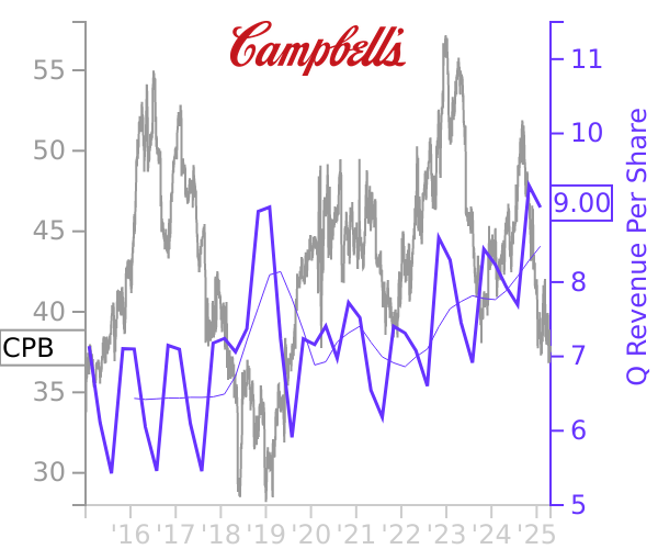 CPB stock chart compared to revenue