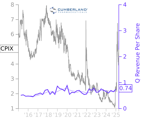 CPIX stock chart compared to revenue