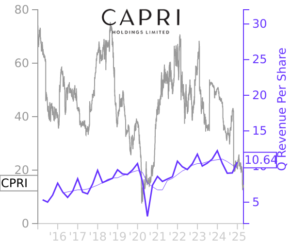 CPRI stock chart compared to revenue