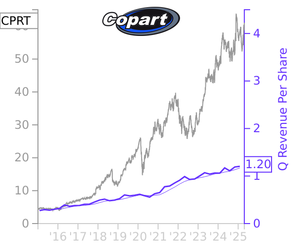 CPRT stock chart compared to revenue