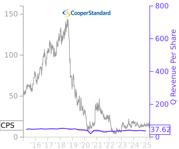 CPS stock chart compared to revenue