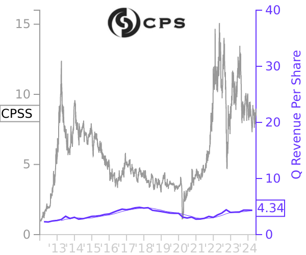 CPSS stock chart compared to revenue