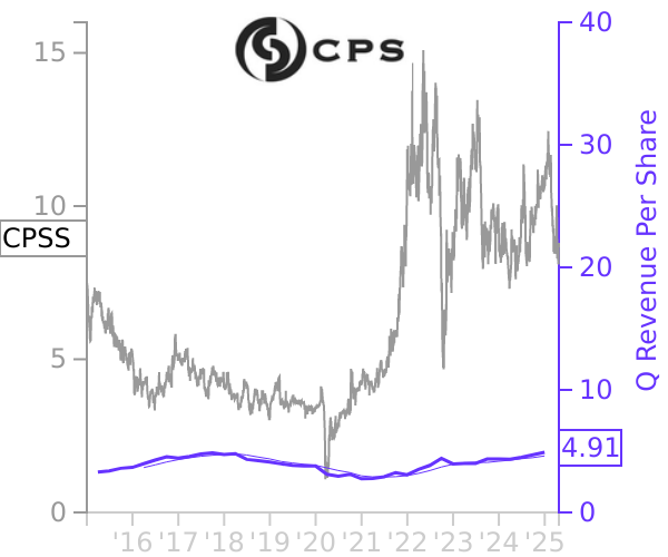 CPSS stock chart compared to revenue