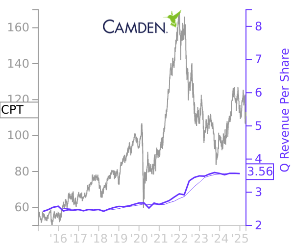 CPT stock chart compared to revenue