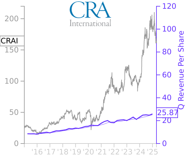 CRAI stock chart compared to revenue