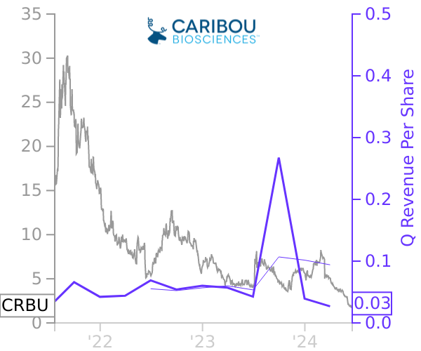 CRBU stock chart compared to revenue