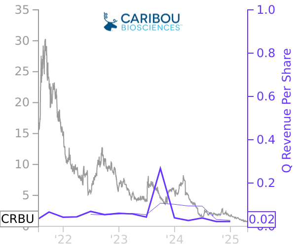 CRBU stock chart compared to revenue