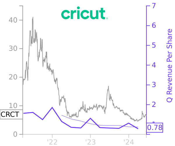 CRCT stock chart compared to revenue