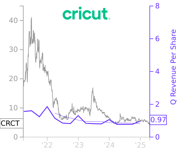 CRCT stock chart compared to revenue