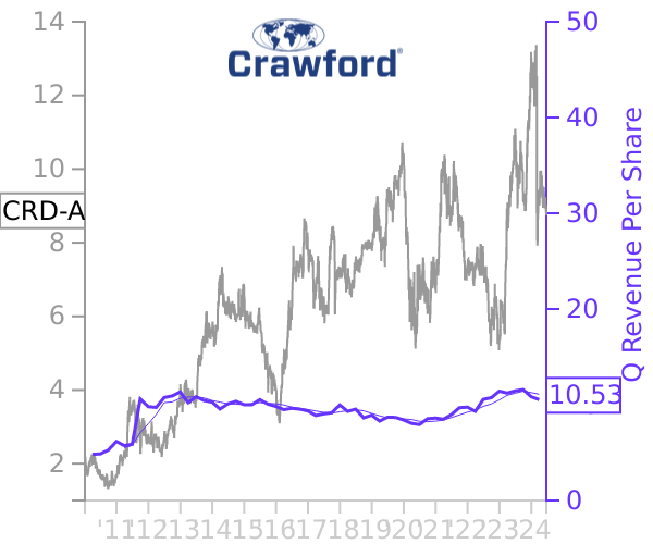 CRD-A stock chart compared to revenue