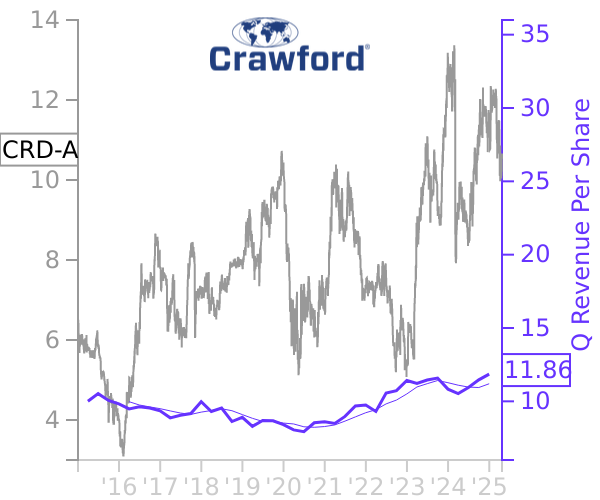 CRD-A stock chart compared to revenue