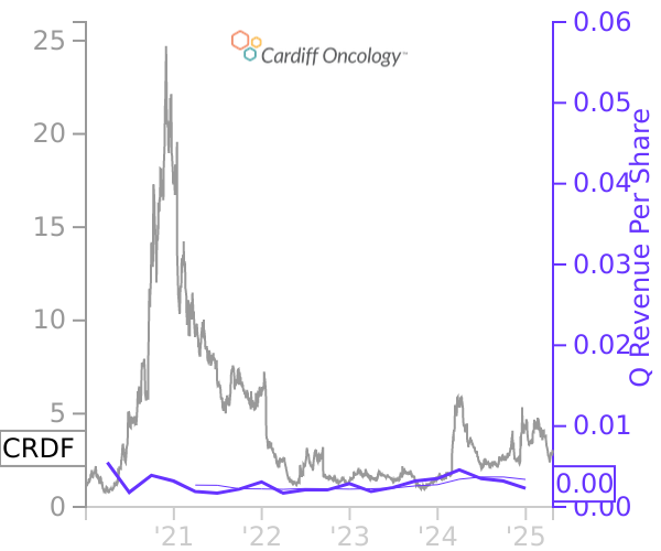 CRDF stock chart compared to revenue